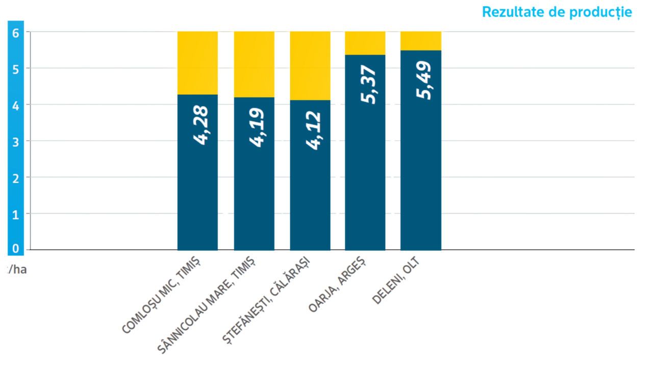 Rezultate în fermele din România